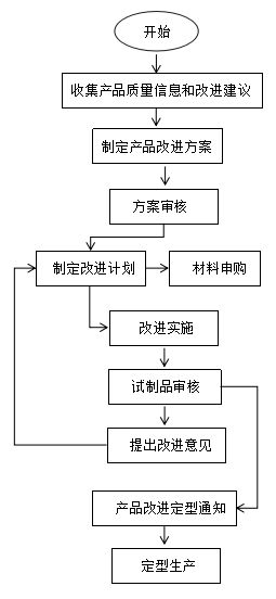 產品研發工作流程及開發人員必備六大素養