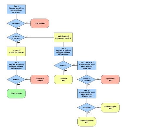 WebRTC 技術(shù)研究（二） 網(wǎng)絡(luò)傳輸與 NAT、STUN、TURN、ICE 關(guān)鍵技術(shù)解析